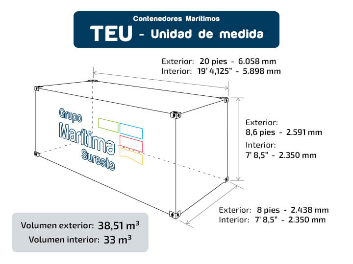 Unidad de medida TEU - Transporte marítimo